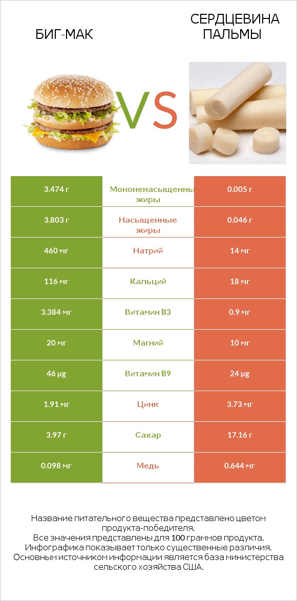 Биг-Мак vs Сердцевина пальмы infographic