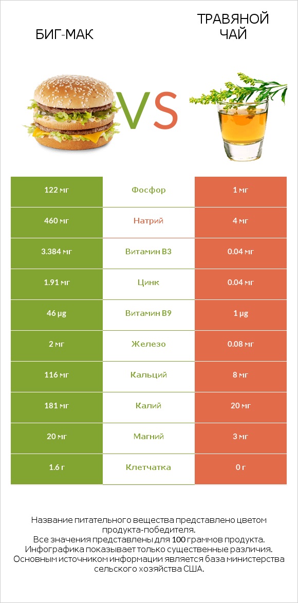 Биг-Мак vs Травяной чай infographic