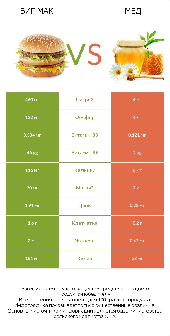 Биг-Мак vs Мед infographic