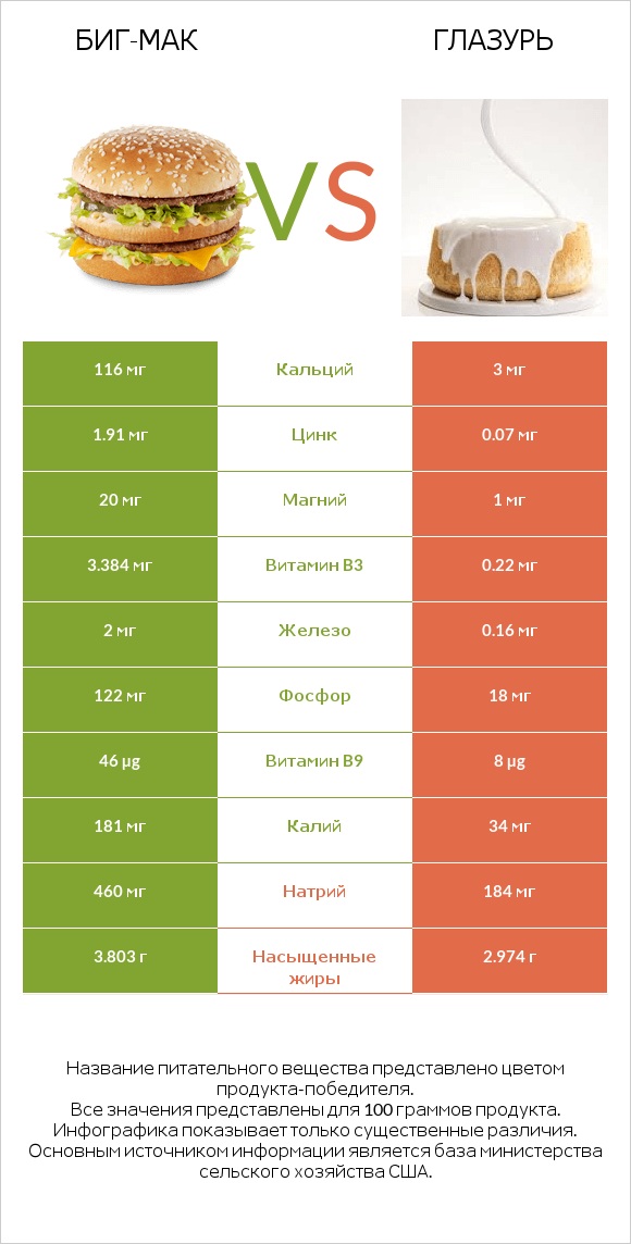 Биг-Мак vs Глазурь infographic