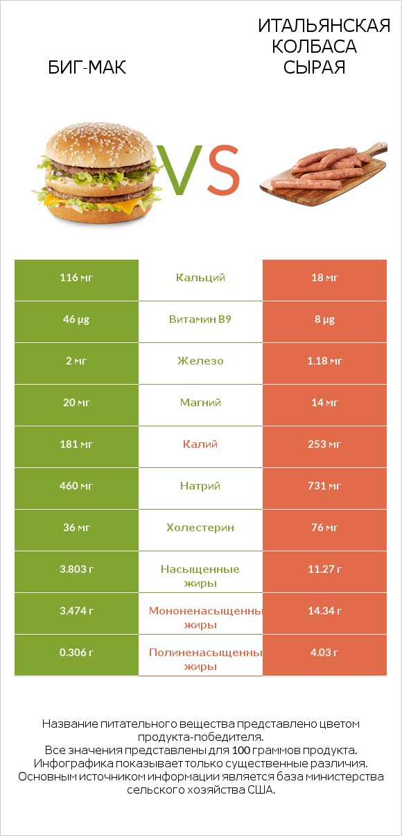 Биг-Мак vs Итальянская колбаса сырая infographic