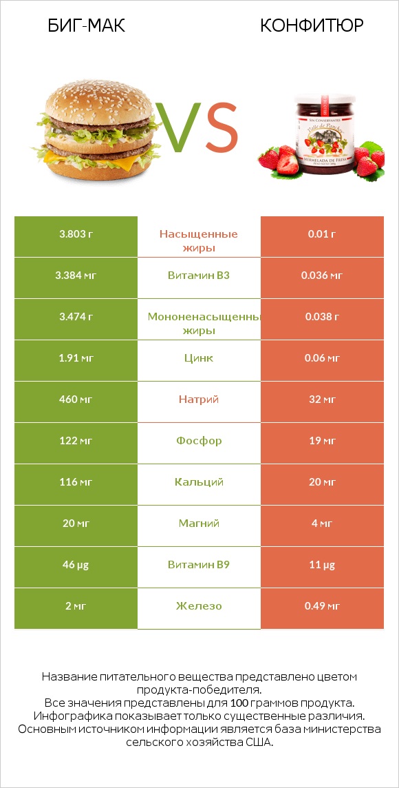 Биг-Мак vs Конфитюр infographic