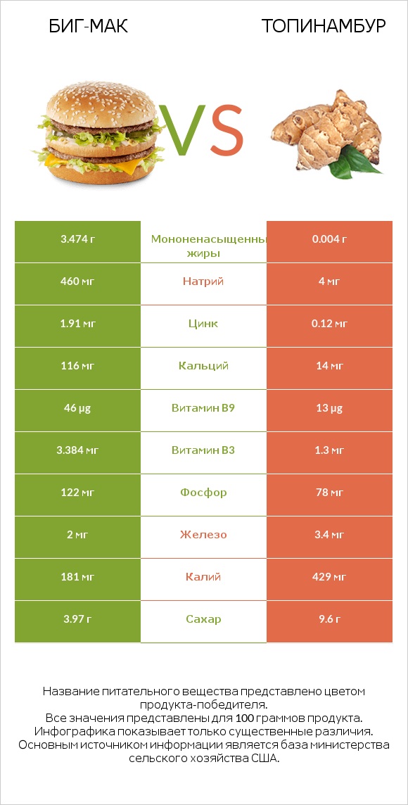 Биг-Мак vs Топинамбур infographic