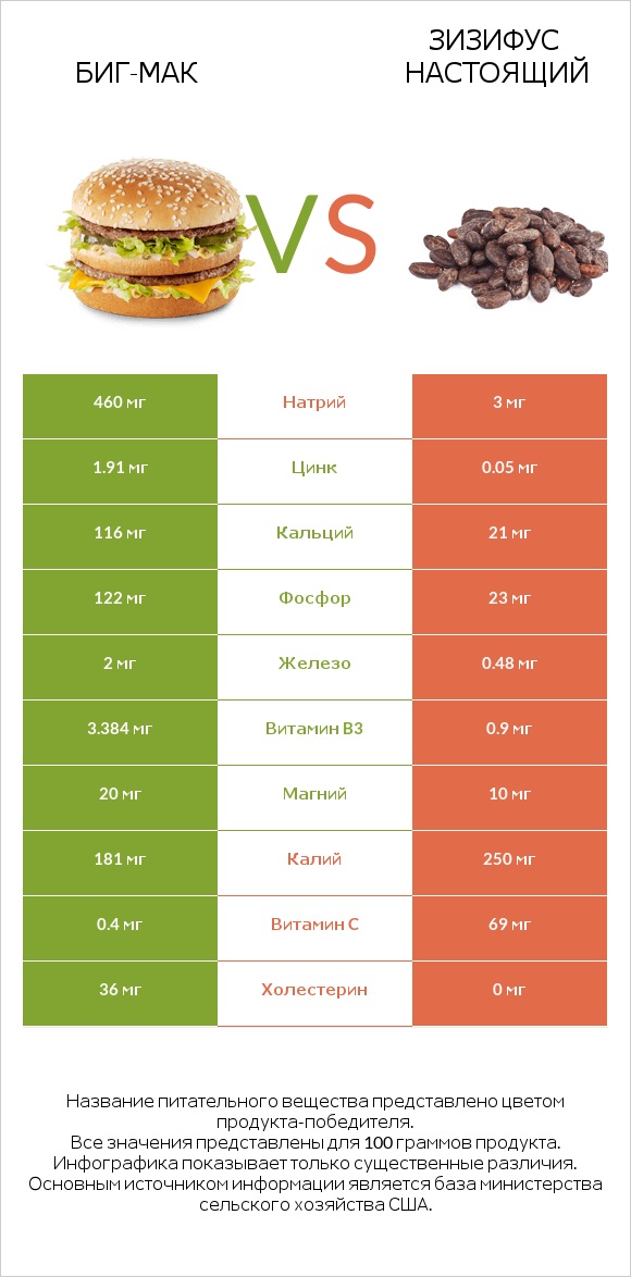 Биг-Мак vs Зизифус настоящий infographic