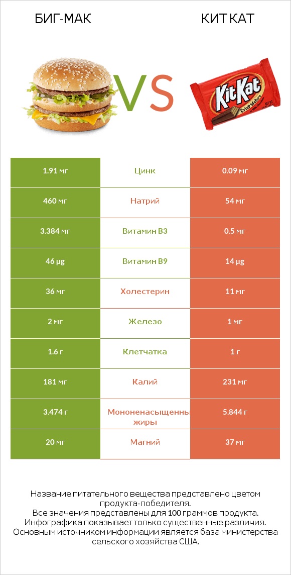 Биг-Мак vs Кит Кат infographic