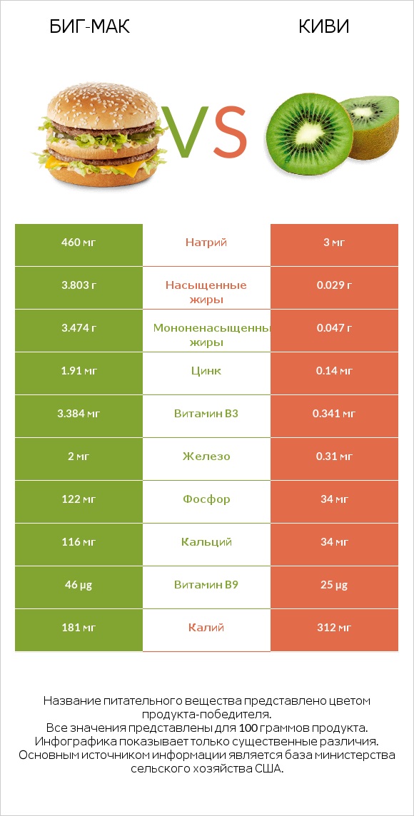 Биг-Мак vs Киви infographic