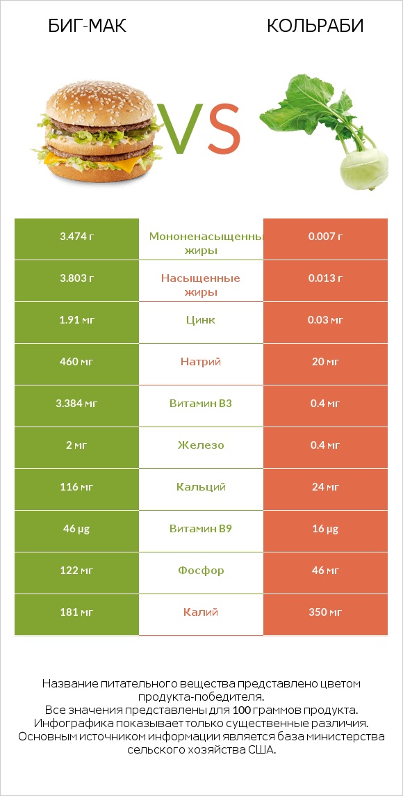 Биг-Мак vs Кольраби infographic