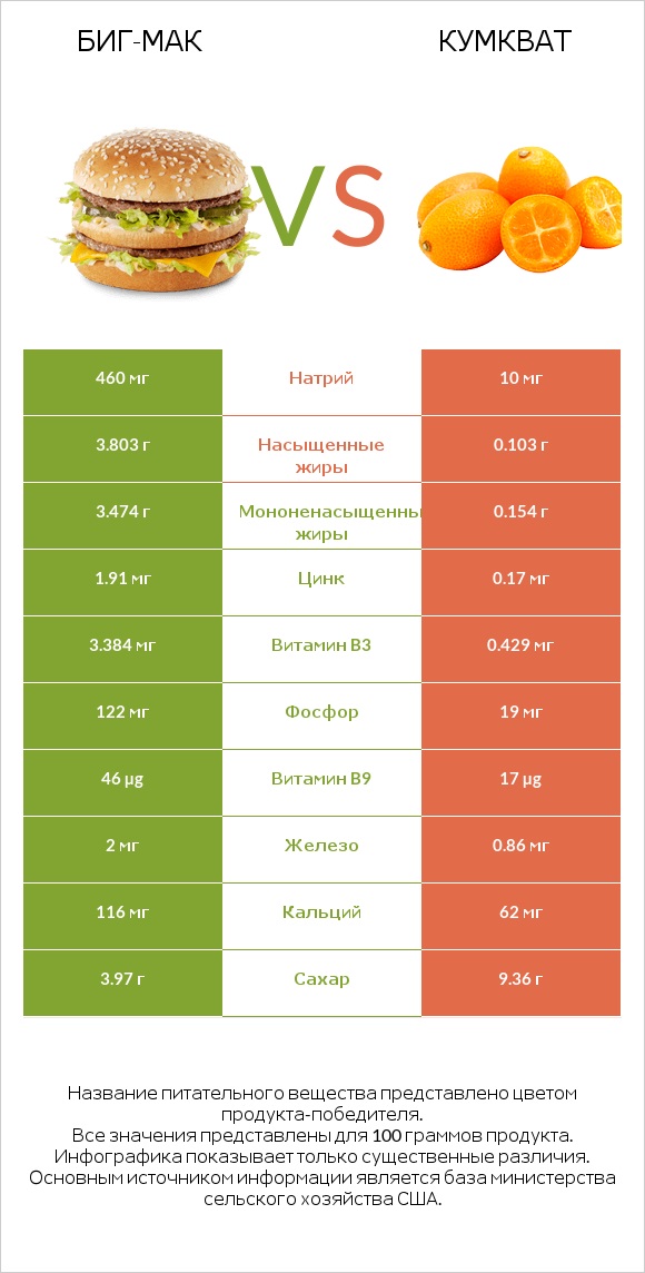Биг-Мак vs Кумкват infographic