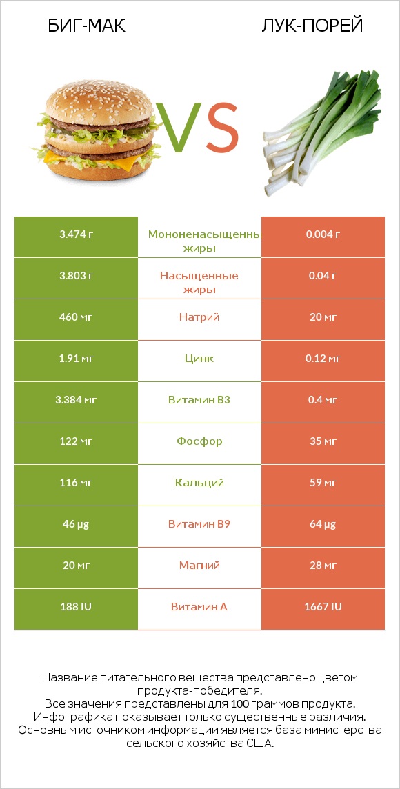 Биг-Мак vs Лук-порей infographic