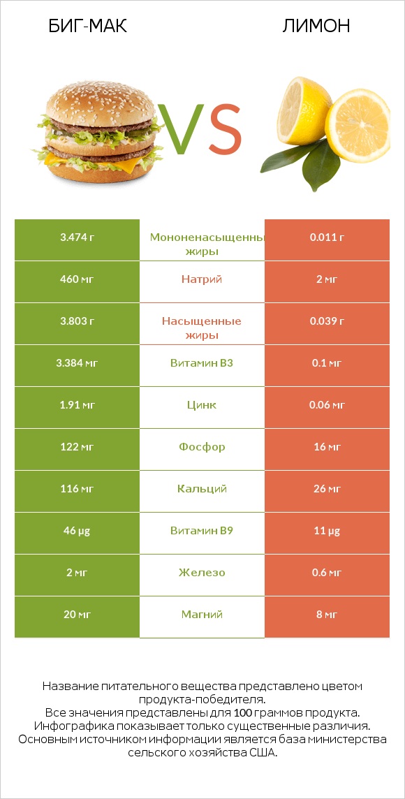 Биг-Мак vs Лимон infographic