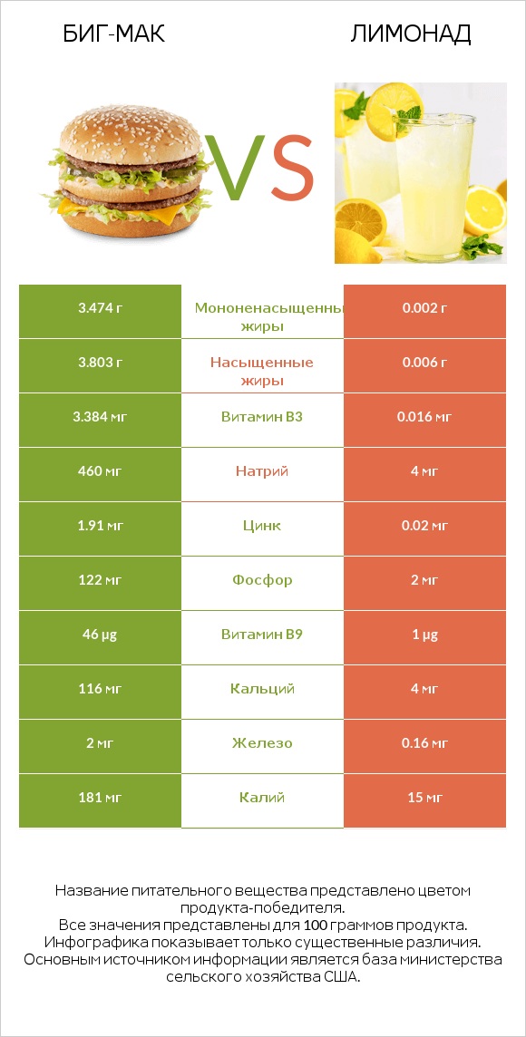 Биг-Мак vs Лимонад infographic