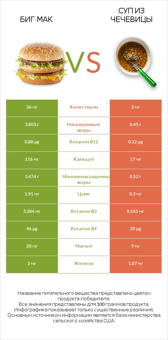 Биг-Мак vs Суп из чечевицы infographic