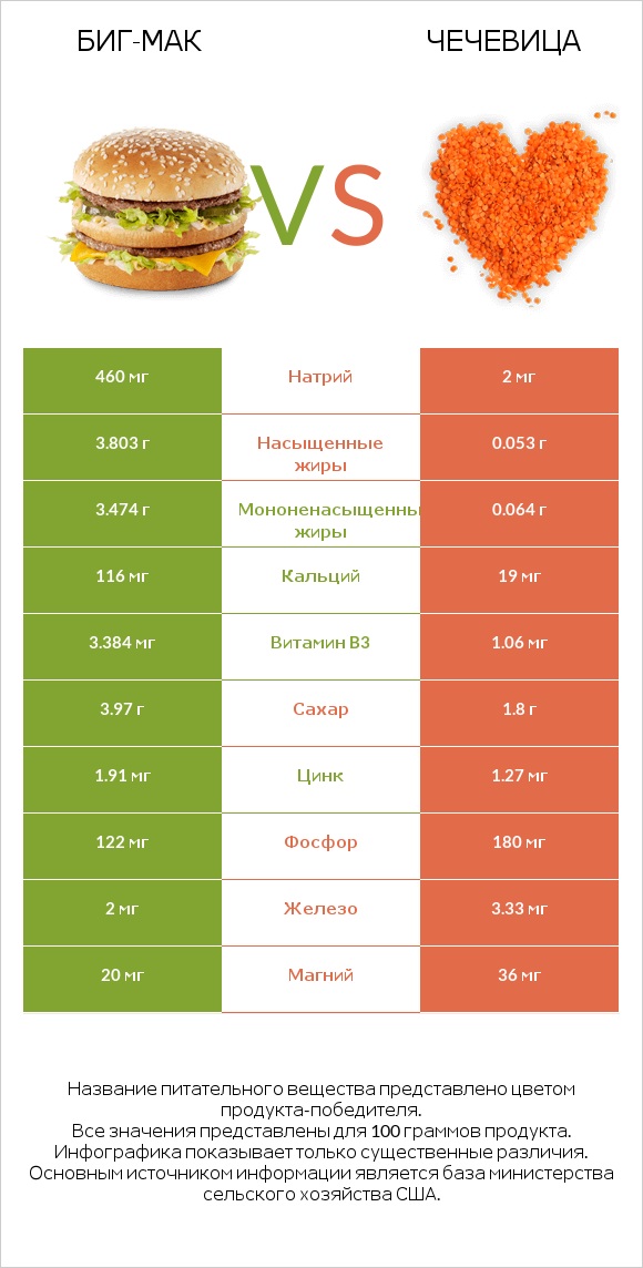 Биг-Мак vs Чечевица infographic