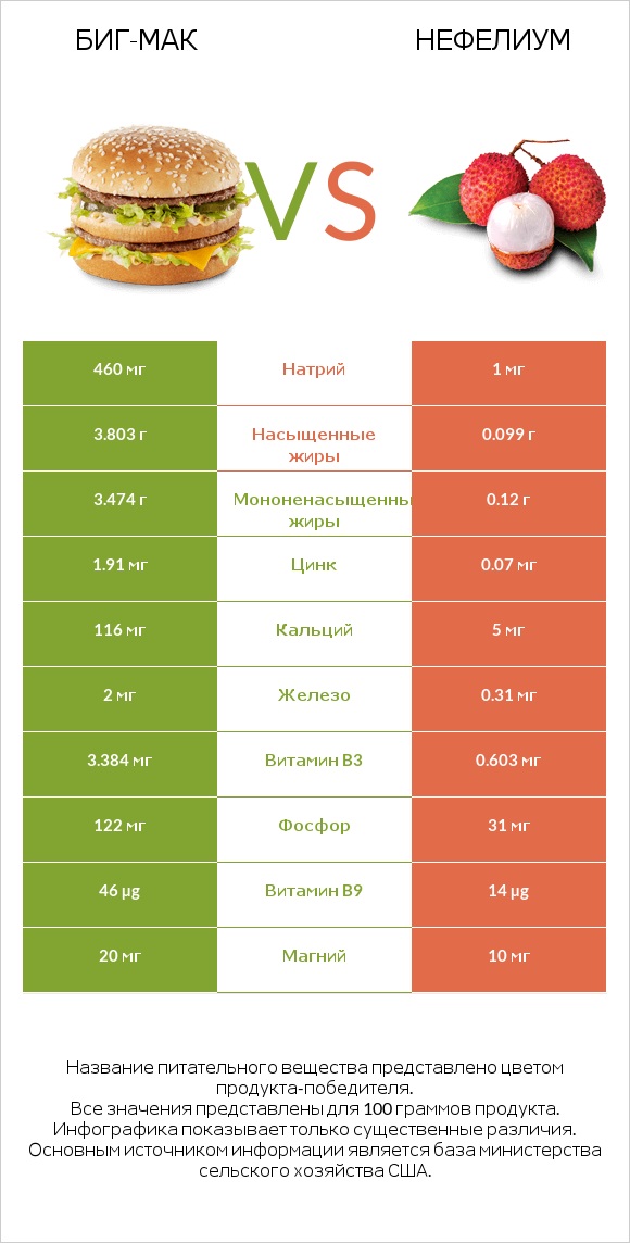 Биг-Мак vs Нефелиум infographic