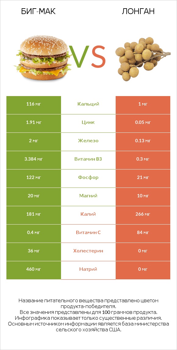 Биг-Мак vs Лонган infographic