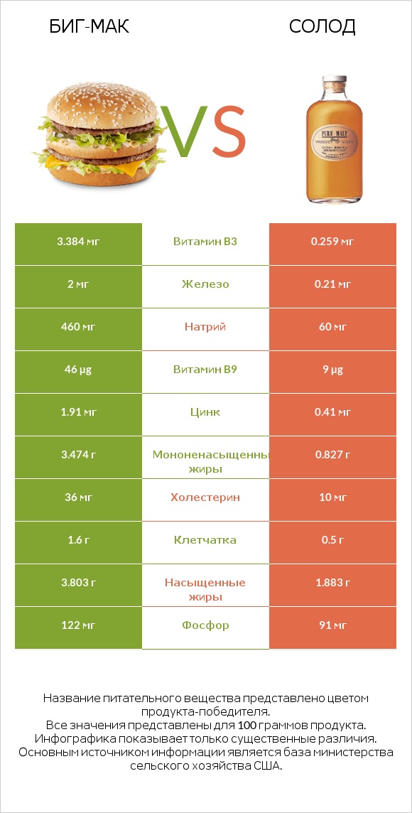 Биг-Мак vs Солод infographic