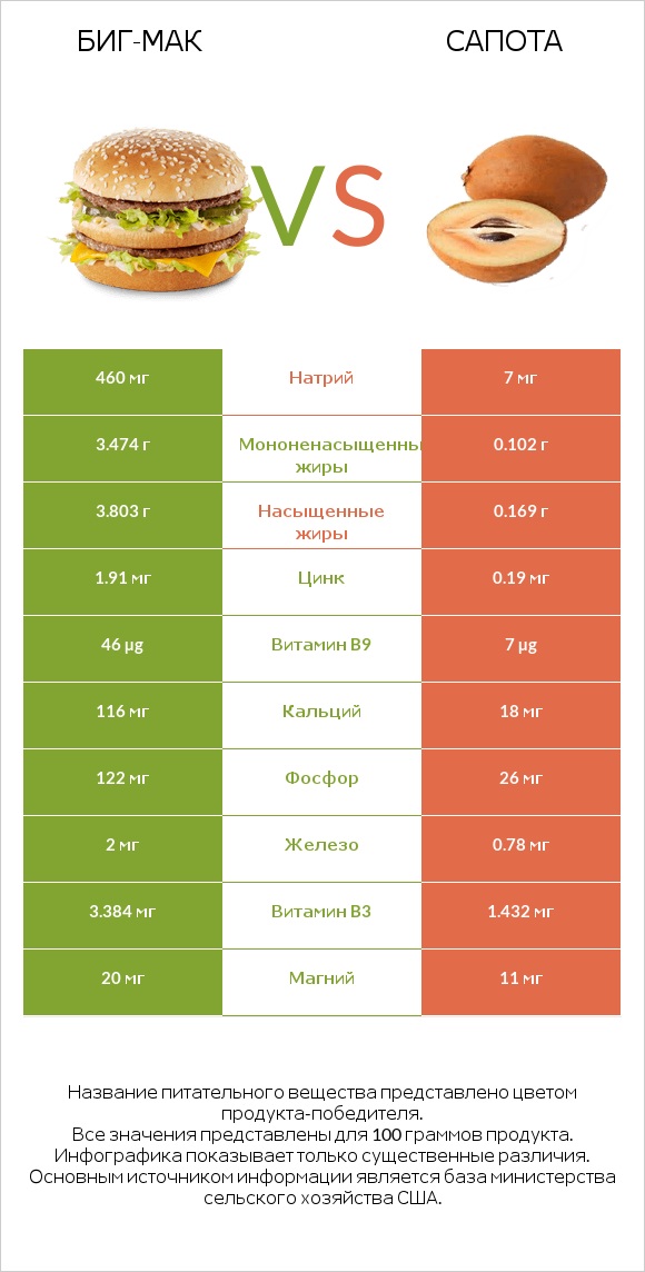 Биг-Мак vs Сапота infographic
