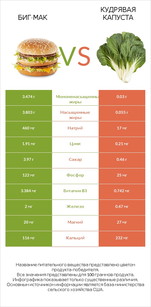 Биг-Мак vs Кудрявая капуста infographic