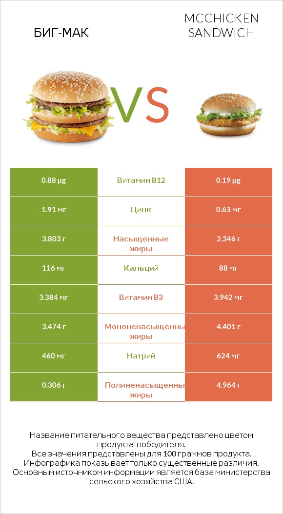 Биг-Мак vs McChicken Sandwich infographic