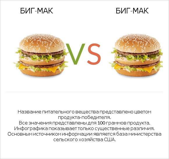 Биг-Мак vs Биг-Мак infographic