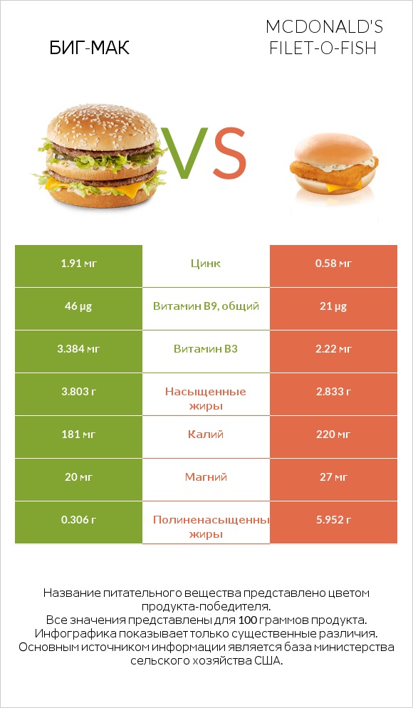 Биг-Мак vs McDonald's Filet-O-Fish infographic