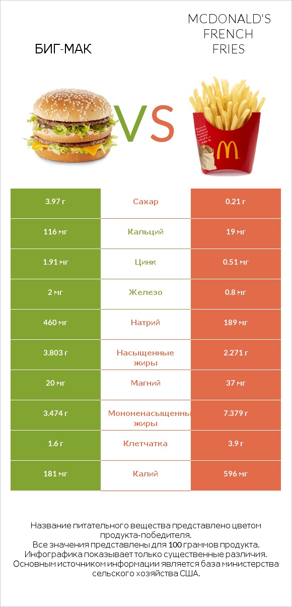 Биг-Мак vs McDonald's french fries infographic