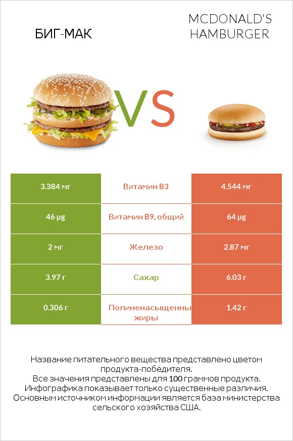 Биг-Мак vs McDonald's hamburger infographic