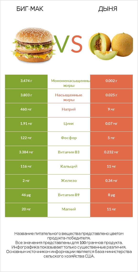 Биг-Мак vs Дыня infographic