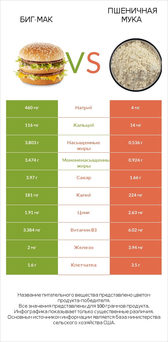 Биг-Мак vs Пшеничная мука infographic