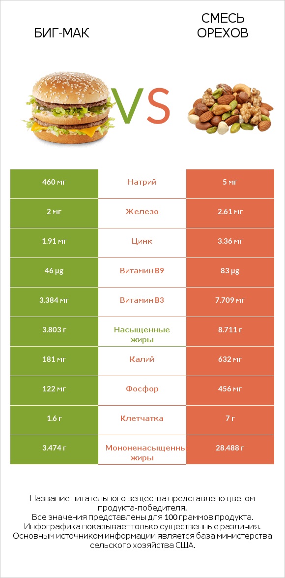 Биг-Мак vs Смесь орехов infographic