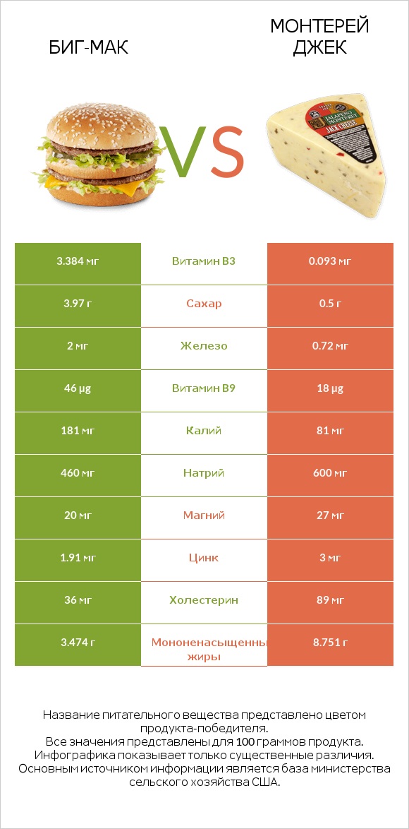 Биг-Мак vs Монтерей Джек infographic