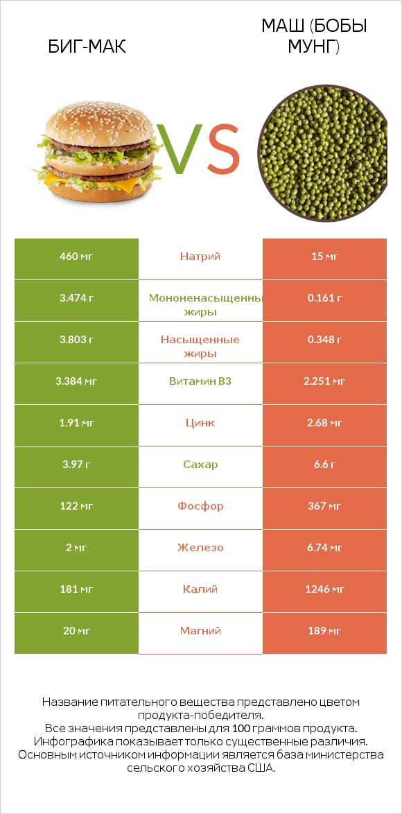 Биг-Мак vs Маш (бобы мунг) infographic