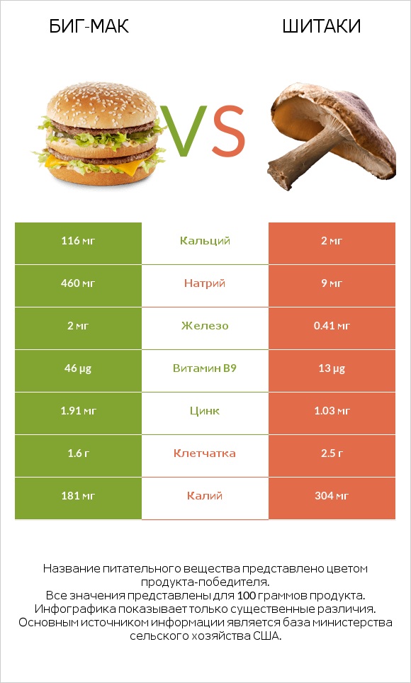 Биг-Мак vs Шитаки infographic