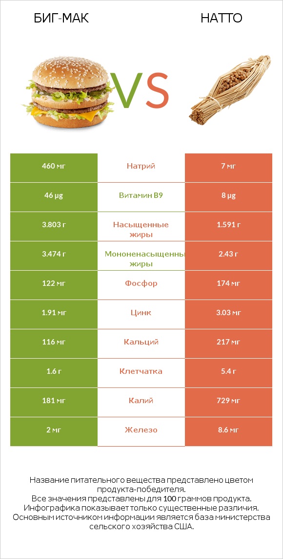 Биг-Мак vs Натто infographic