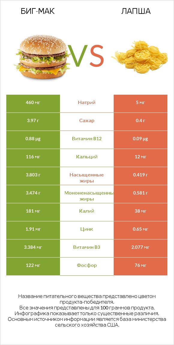 Биг-Мак vs Лапша infographic