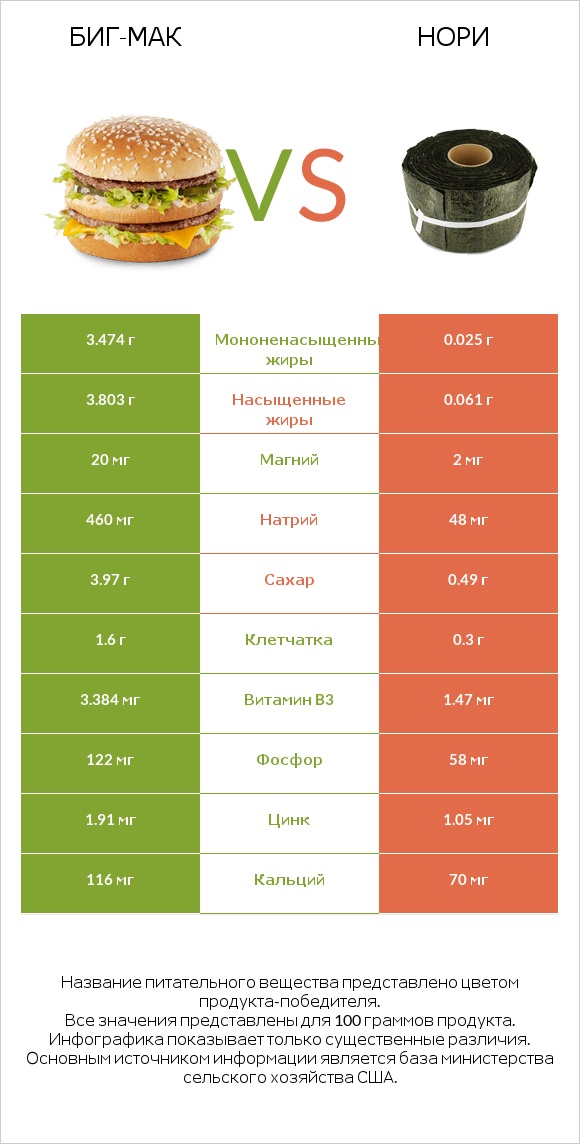 Биг-Мак vs Нори infographic
