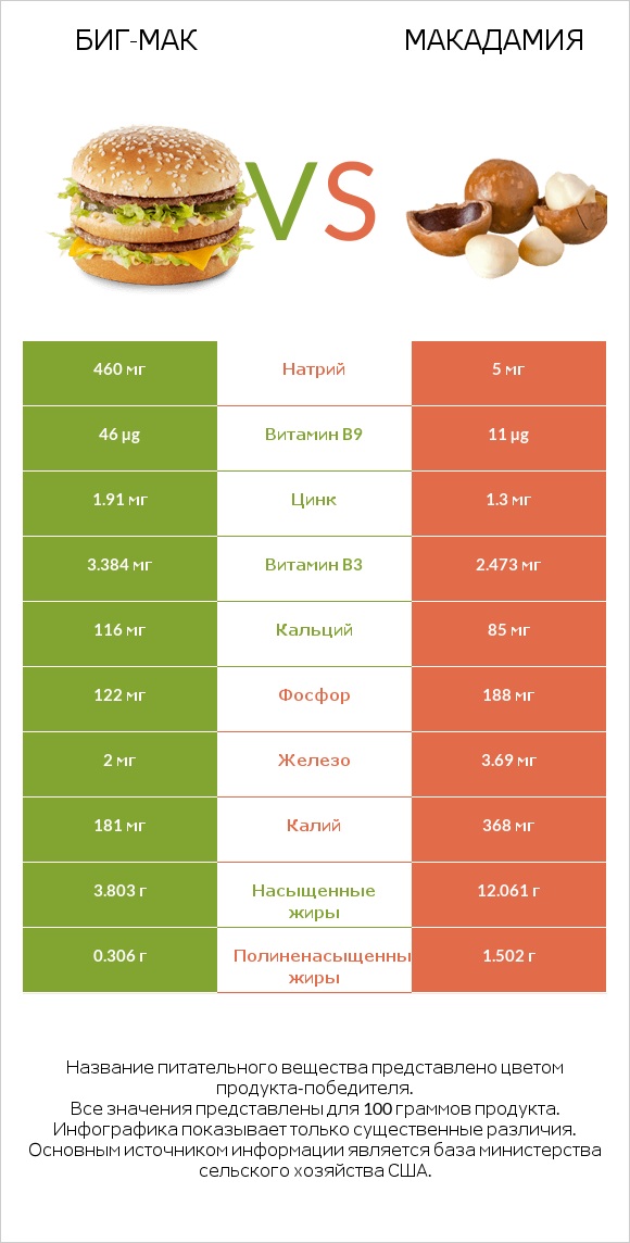 Биг-Мак vs Макадамия infographic