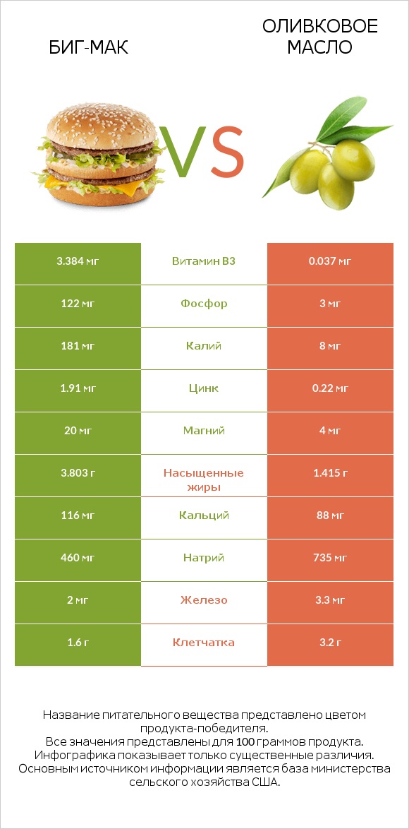 Биг-Мак vs Оливковое масло infographic