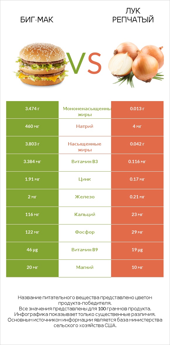 Биг-Мак vs Лук репчатый infographic