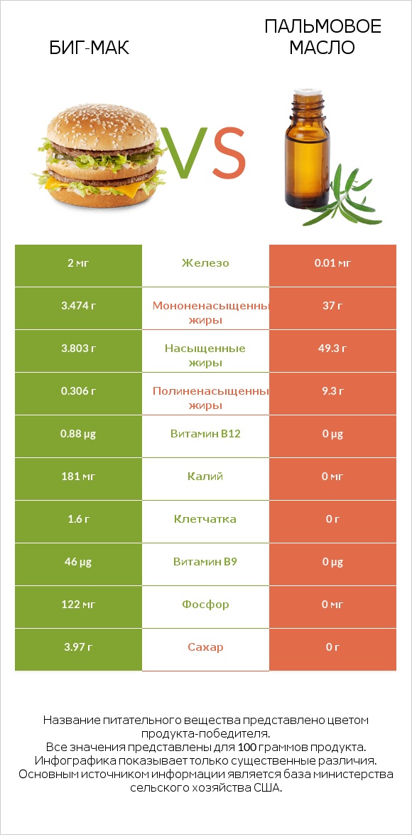 Биг-Мак vs Пальмовое масло infographic