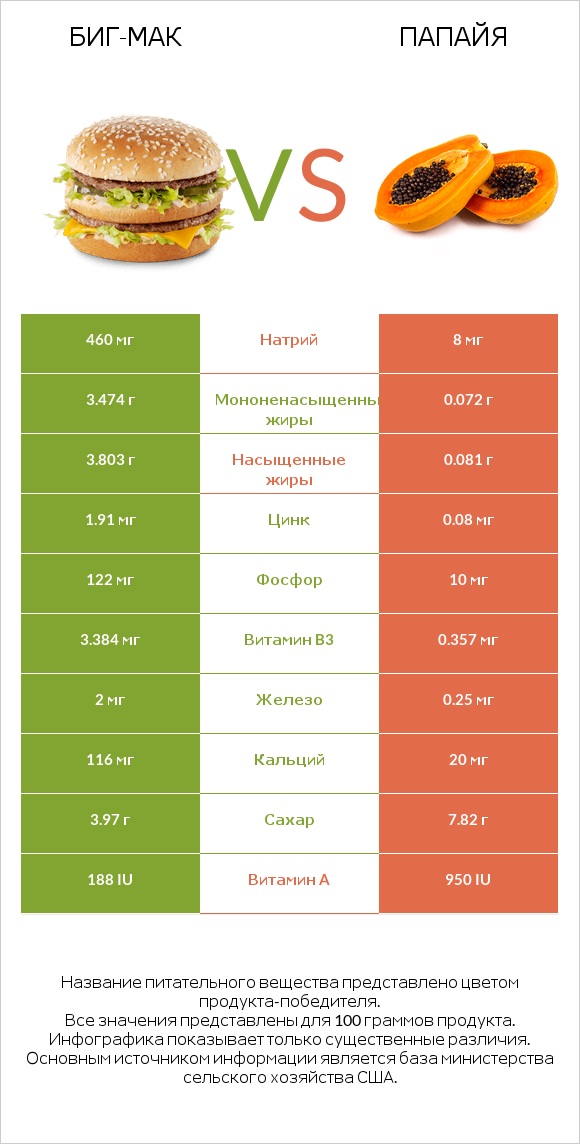 Биг-Мак vs Папайя infographic