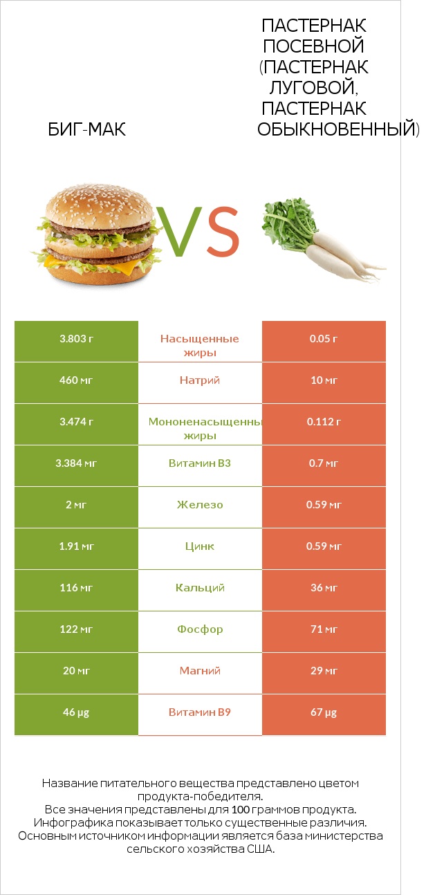 Биг-Мак vs Пастернак посевной (Пастернак луговой, Пастернак обыкновенный) infographic