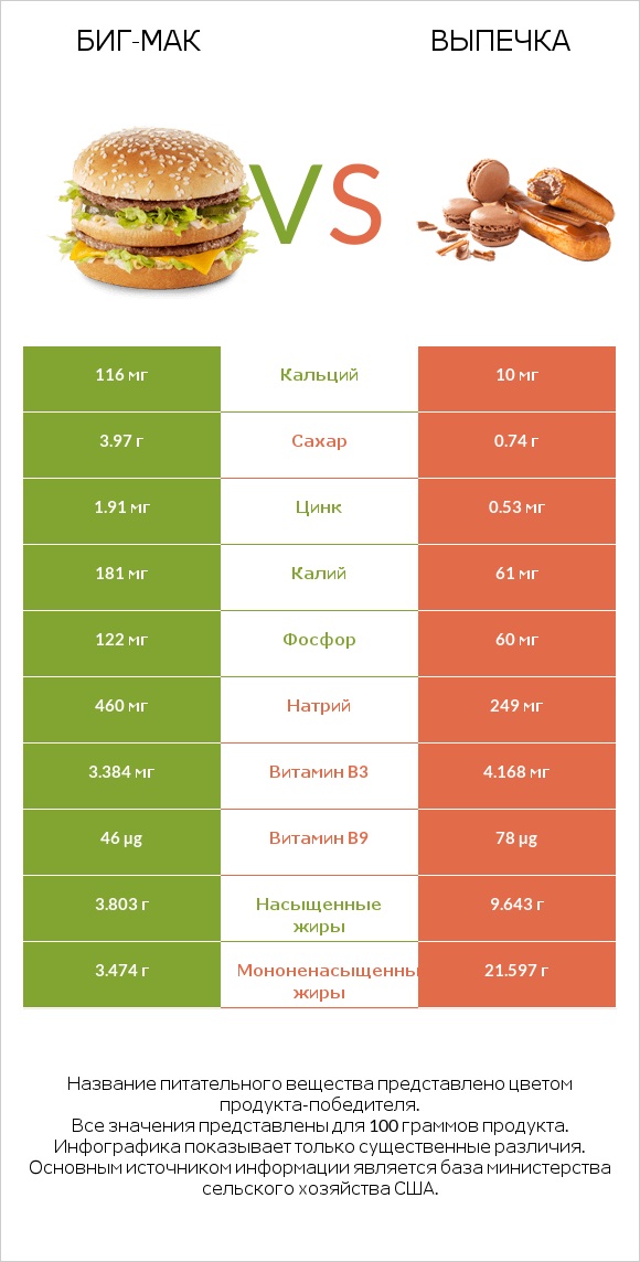 Биг-Мак vs Выпечка infographic