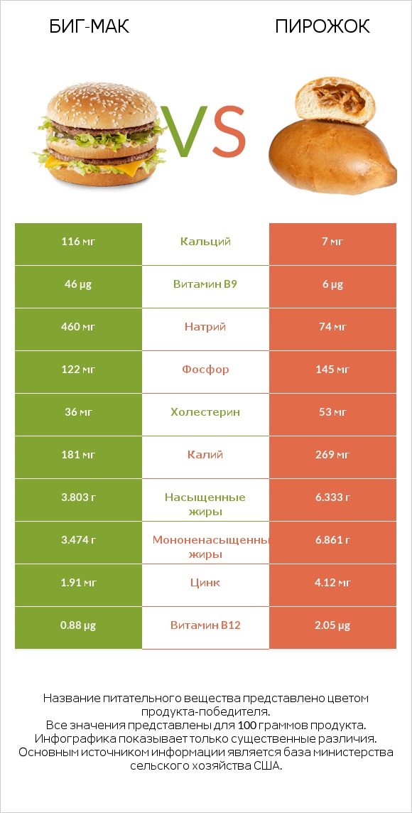 Биг-Мак vs Пирожок infographic