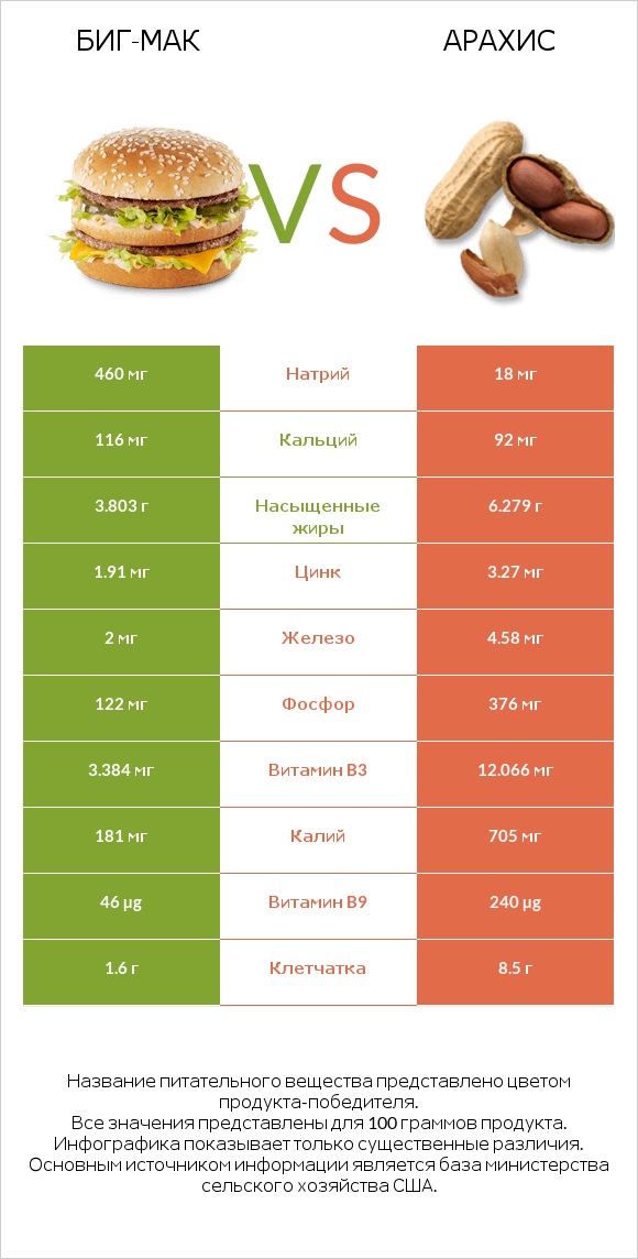 Биг-Мак vs Арахис infographic