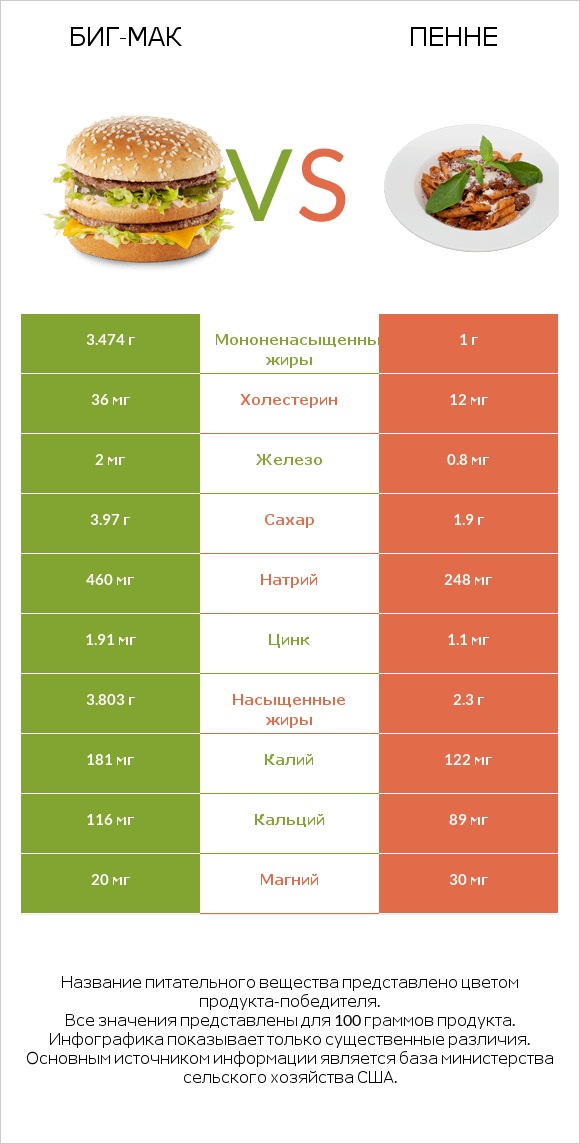 Биг-Мак vs Пенне infographic