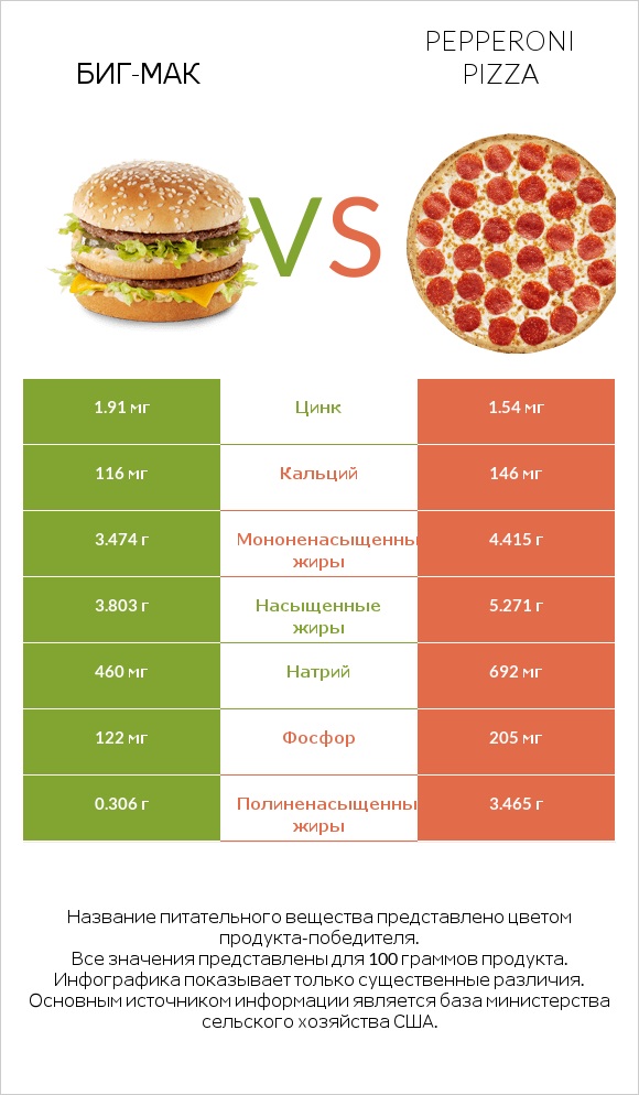 Биг-Мак vs Pepperoni Pizza infographic