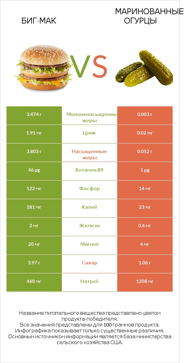Биг-Мак vs Маринованные огурцы infographic