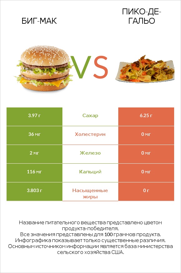 Биг-Мак vs Пико-де-гальо infographic