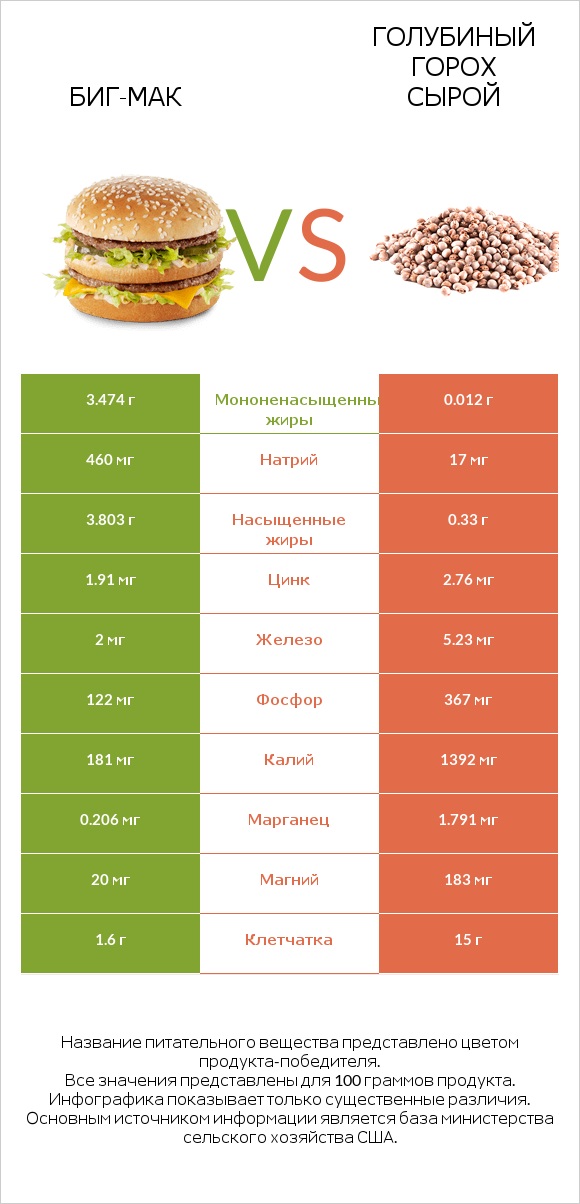 Биг-Мак vs Голубиный горох сырой infographic